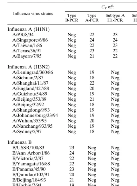 FIG. 1. Identiﬁcation of a part of the HA1 genome segment chosen fordetection of inﬂuenza A (H3N2) viruses