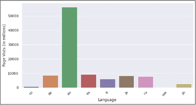 Figure 5: Language Summary Plot 