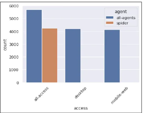 Figure 7: Plot of English Wiki Pages grouped by agent and access 