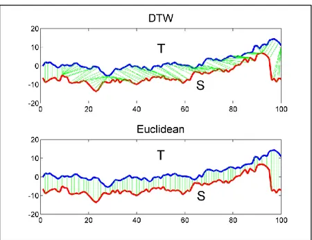 Figure 12: Difference between DTW and Euclidean distance (Cassisi, 2012) 