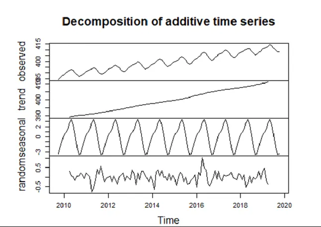 Figure 1: Time series decomposition 