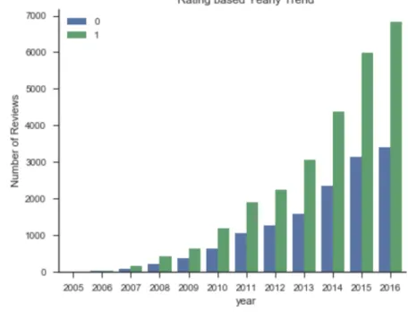 Fig 4. Rating distribution trend from 2005 - 2016