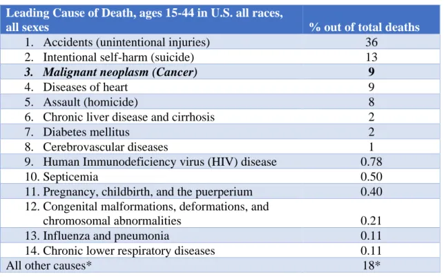 Table 1: Leading Causes of Death, ages 15-44, 2017.  