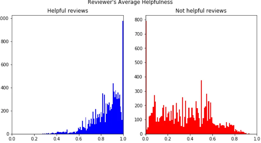 Figure 3: Reviewer’s average helpful score distribution for helpful reviews and unhelpful reviews 