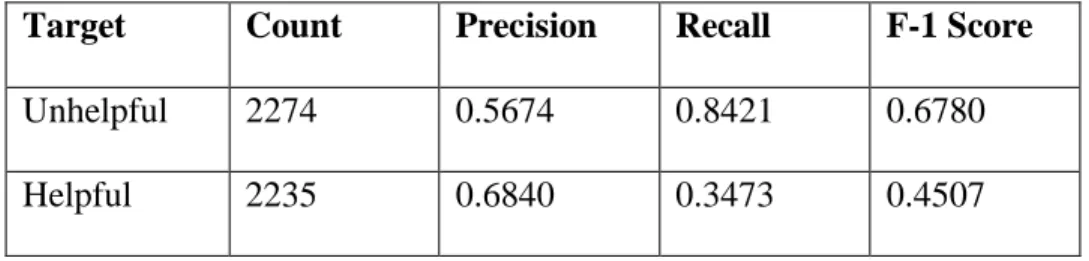Table 3: Precision, recall, and F-1 score of the baseline model in the test set 