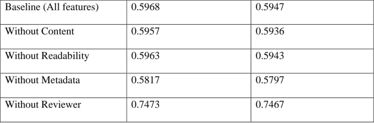 Table 5: Test accuracy and AUC of the same model using different feature set. 