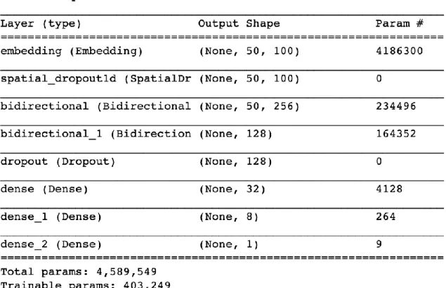 Figure 7: The structure of LSTM model. 