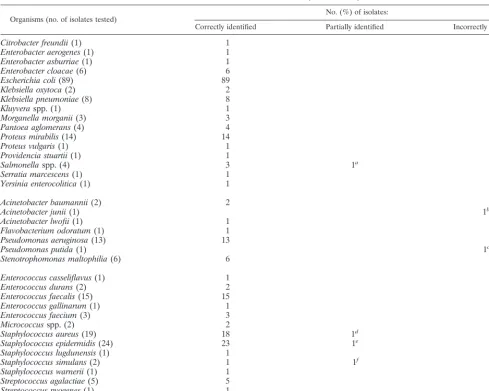 TABLE 2. Identiﬁcation of routine isolates by the Wider system