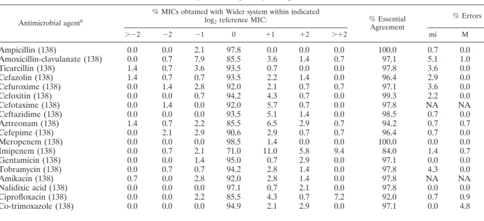 TABLE 4. Performance on Wider system susceptibility testing with routine NFGNRsa