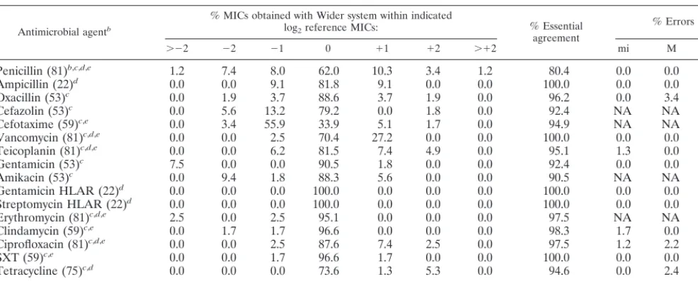 TABLE 6. Results of comparison between Wider system susceptibility testing results and reference broth microdilution MIC for isolates ofthe family Enterobacteriaceae with known �-lactam resistance mechanismsa