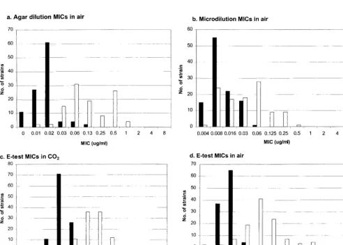 TABLE 1. Telithromycin MICs with the three methods testedagainst 216 strains