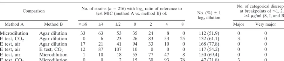TABLE 3. Comparison of results of telithromycin susceptibility testing by four methods