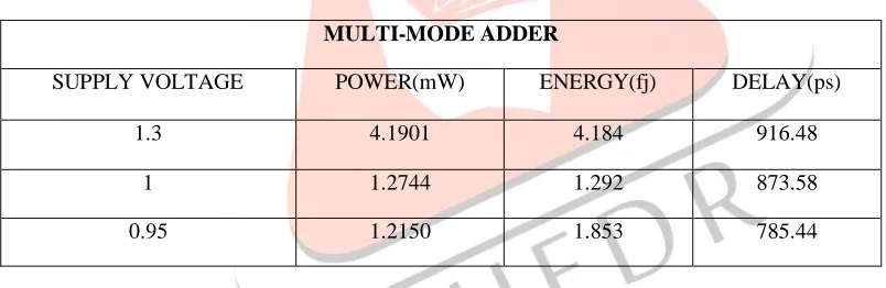 Fig. 2 Output for multi-mode adder 