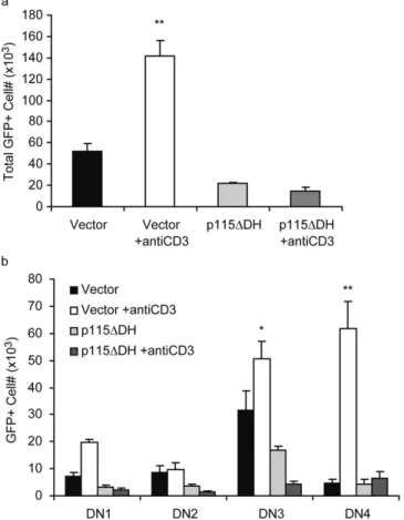 Figure 7. Overexpression of Bcl2 rescues the block in DN3 development.