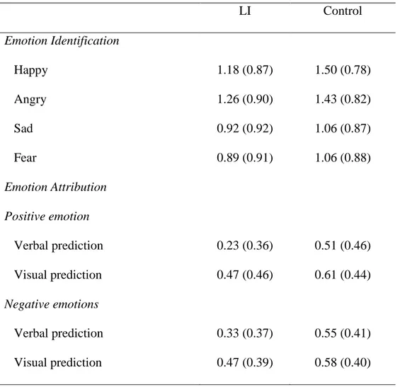 Table 4.  Mean score of correct responses (SD) for Emotion Identification and Emotion 