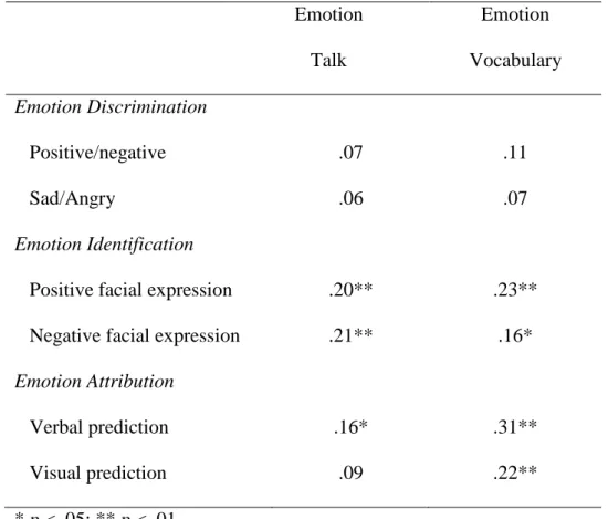 Table 5. Correlations between Emotion Talk and Emotion Vocabulary with all indices  