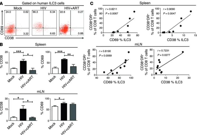 Figure 3. Activation of tissue-resident ILC3s is associated with persistent HIV-1 infection and with systematic immune activation in NRG-hu mice