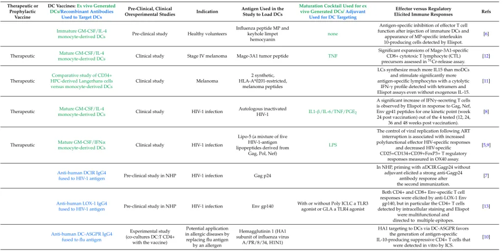 Table 1. Examples of DC-Based vaccines used in clinical or experimental studies.