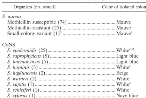 TABLE 1. Color appearance of 145 Staphylococcusstock isolates streaked on CSA