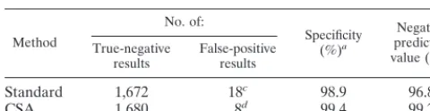 TABLE 4. Speciﬁcities and negative predictive valuesof the two methods