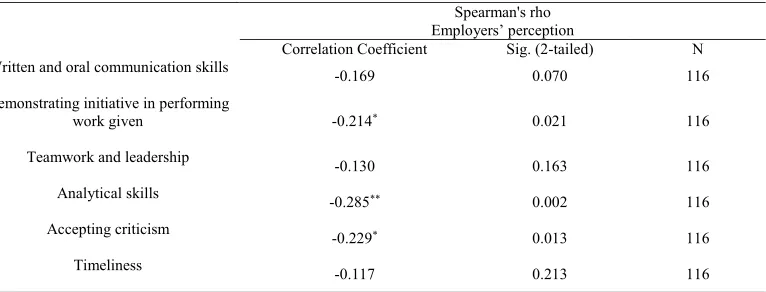 Table 3: Employers’ Perception towards UniKL Accounting Students 