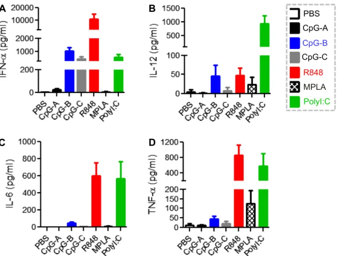 Fig. 2. Various TLR-Ls differently stimulate human cytokine production in vivo. Humanized mice were injected intraperitoneally with indicated TLR-Ls or PBS