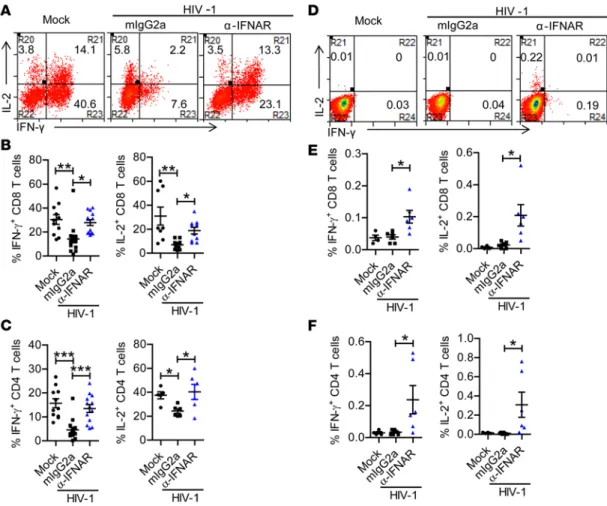Figure 7. IFNAR1 blockade during persistent HIV-1 infection rescues the function of human T cells, including HIV-1–specific T cells