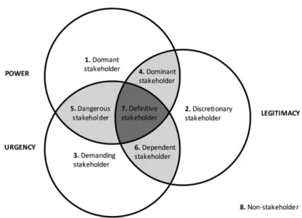 Figure 1. Qualitative classes of stakeholders. Source: Mitchell, Agle and Wood.