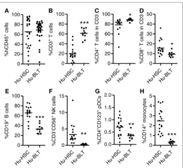 FigUre 1 | Comparison of human immune cell reconstitution in peripheral  blood of NRG-hu HSC and NRG-hu Thy/HSC mice