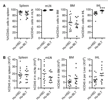 FigUre 2 | Comparison of total human immune cell reconstitution in  lymphoid organ of NRG-hu HSC and NRG-hu Thy/HSC mice