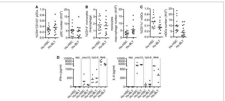 FigUre 4 | Development and function of human innate immune cells from NRG-hu HSC and NRG-hu Thy/HSC mice