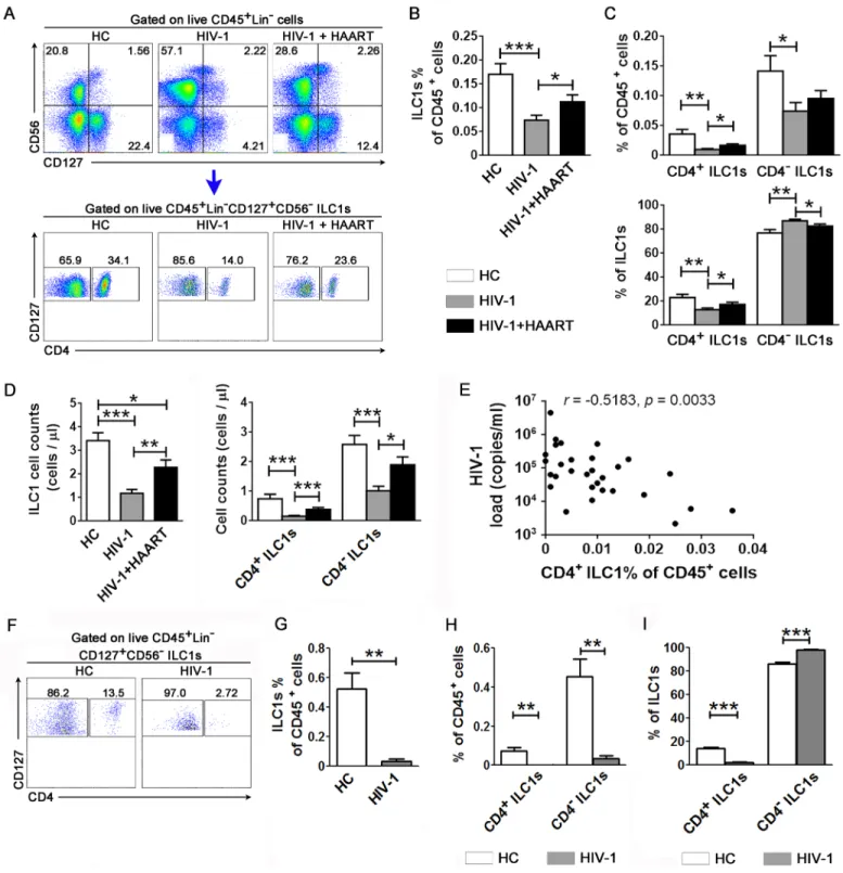 Fig 4. Preferential depletion of CD4 + ILC1s during chronic HIV-1 infection and its correlation with disease progression