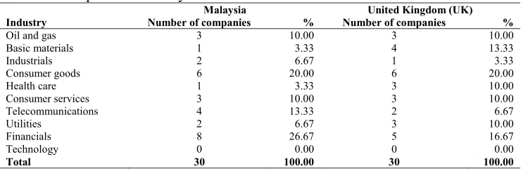 Table 3. Comparative industry distribution 
