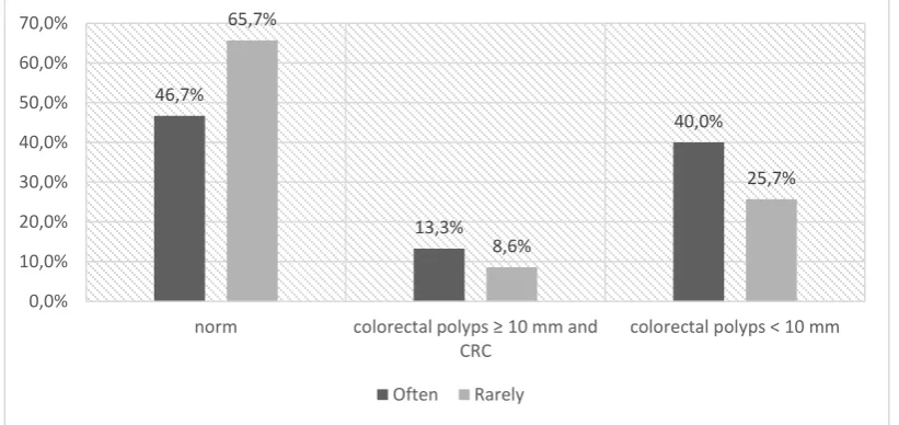 Fig. 1. Cancers and polyps ≥ 10 mm of the large intestine and the frequency of fruit consumption  