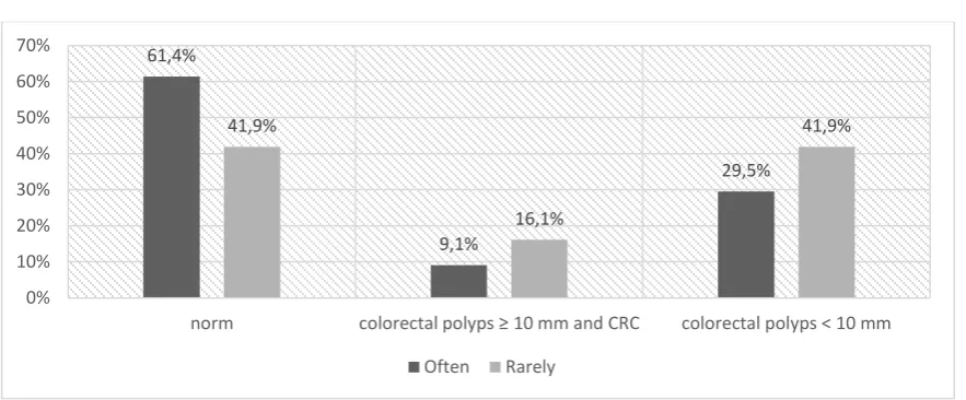 Fig. 2. The number of polyps detected in the large intestine and the frequency of fruit consumption  