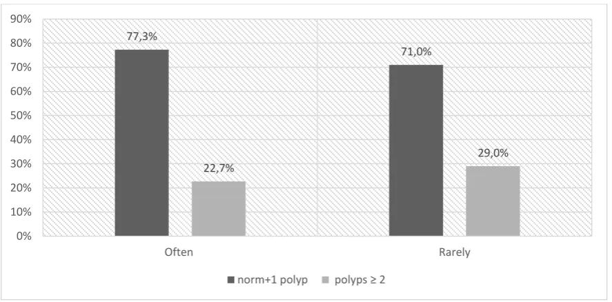 Fig. 4. The number of detected polyps and the frequency of vegetable consumption   