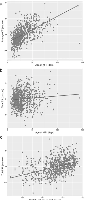 Figure 2.2. Age at MRI plotted against average CT (a), age at MRI plotted against total SA (b), and  gestational age at birth plotted against total SA (c) for all individual subjects