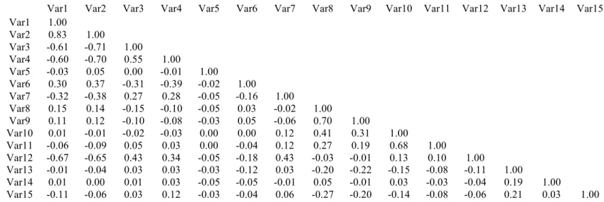 Table S2.1. Correlation Matrix of Predictor Variables 