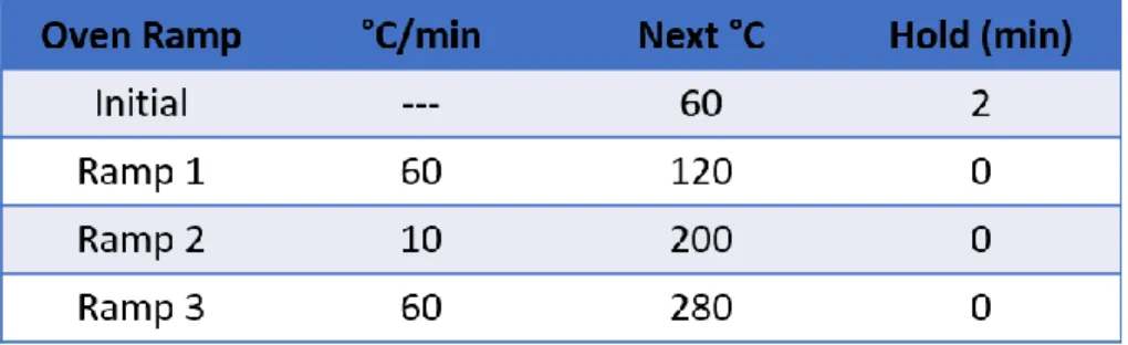 Table 2.1. GC-MS heating profile for separation of compounds from e-cigarette liquids.