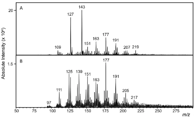 Figure 4.16. Ionization of the cellulose pyrolysis products using the miniature LTPI probe in the A