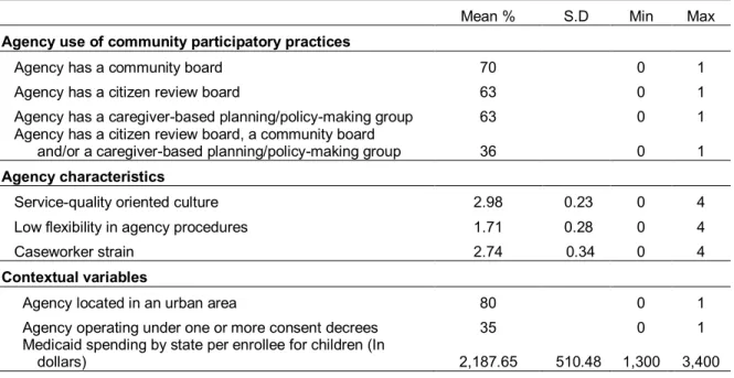 Table 2.1 provides descriptive statistics for the CPS agencies (n=81) used in analyses