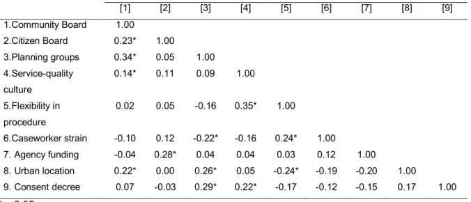 Table 2.2 presents a correlation matrix for all variables in the analyses. The following  correlations were higher than 30%