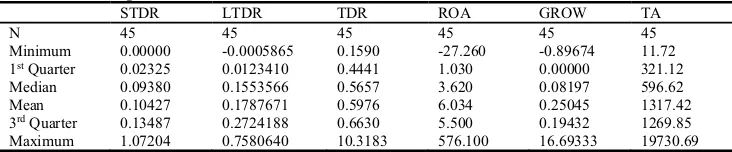 Table 1. Descriptive statistics STDRLTDR