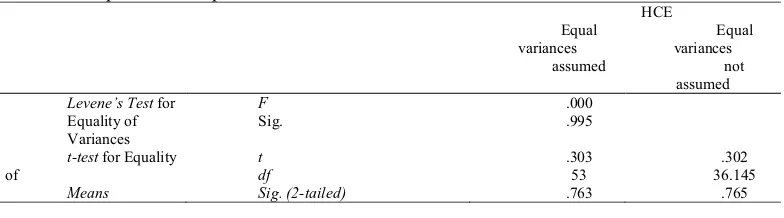 Table 5: Independent sample test 