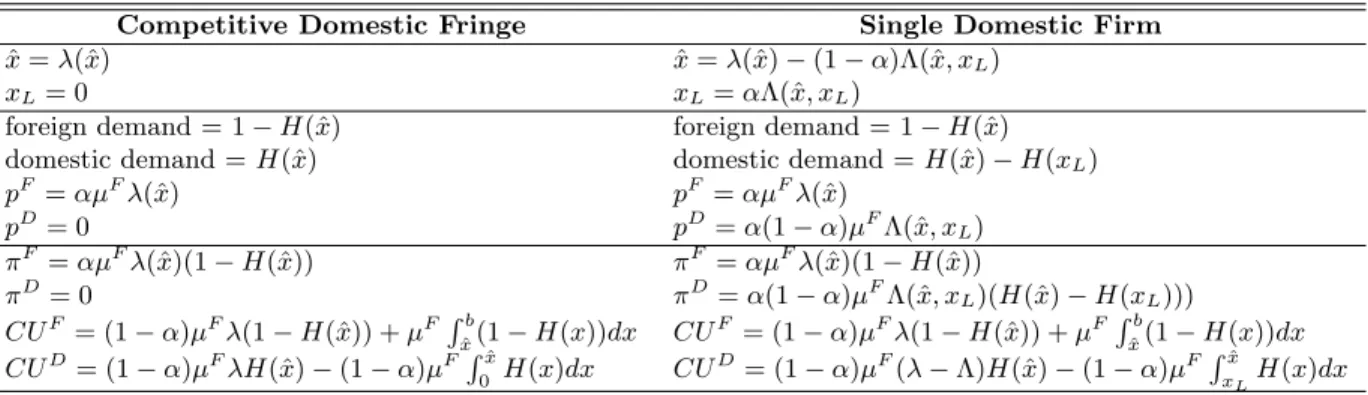 Table 2.1 shows the results from the two models, side-by-side.