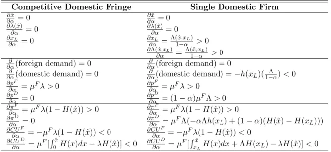 Table 2.2: General Model - Responses to Changes in Protection