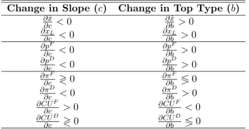Table 2.4: Triangular Distribution with Single Domestic Firm Change in Slope (c) Change in Top Type (b)