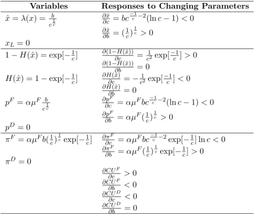 Table 2.5: Weibull Distribution with Competitive Domestic Fringe Variables Responses to Changing Parameters ˆ x = λ(x) = b c 1c ∂ ˆx∂c = bc −1c −2 (ln c − 1) < 0 ∂ ˆx ∂b = ( 1 c ) 1 c > 0 x L = 0 1 − H(ˆ x) = exp[− 1 c ] ∂(1−H(ˆ∂c x)) = c 1 2 exp[ −1