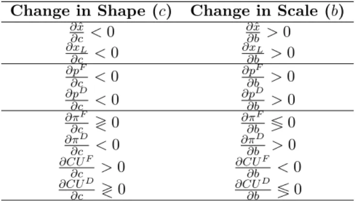 Table 2.6: Weibull Distribution with Single Domestic Firm Change in Shape (c) Change in Scale (b)
