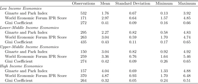 Table 2.7: Descriptive Statistics by Income Classification